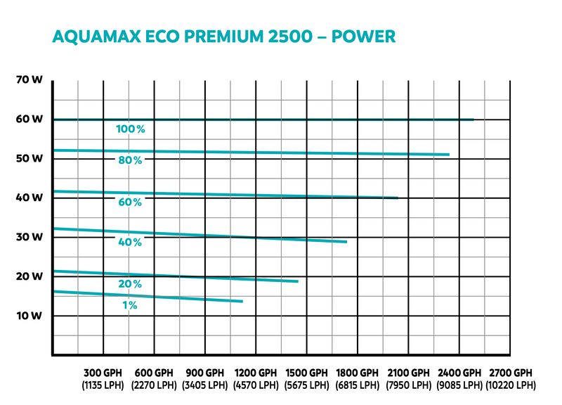 AquaMax Eco Premium 2500 Power Chart