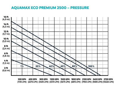 AquaMax Eco Premium 2500 Pressure Chart