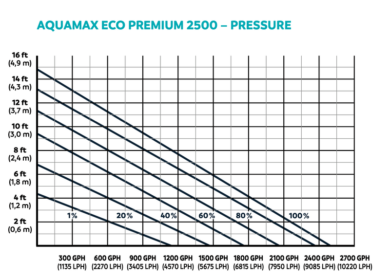 AquaMax Eco Premium 2500 Pressure Chart