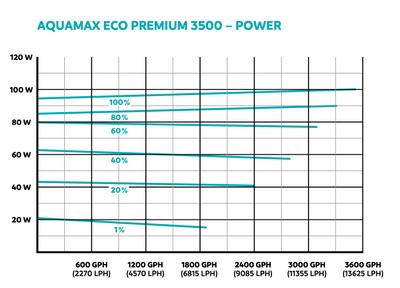 AquaMax Eco Premium 3500 Power Chart