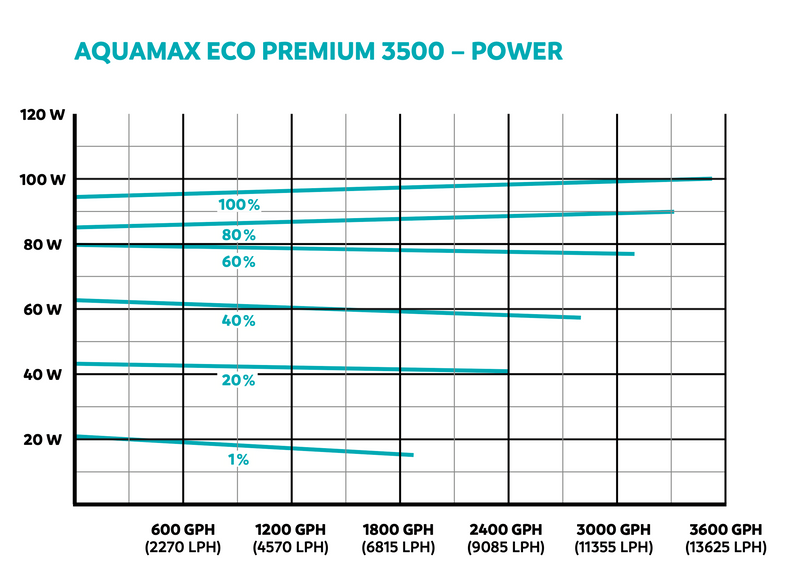 AquaMax Eco Premium 4500 Power Chart