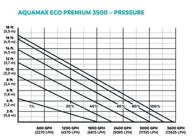 AquaMax Eco Premium 3500 Pressure Chart