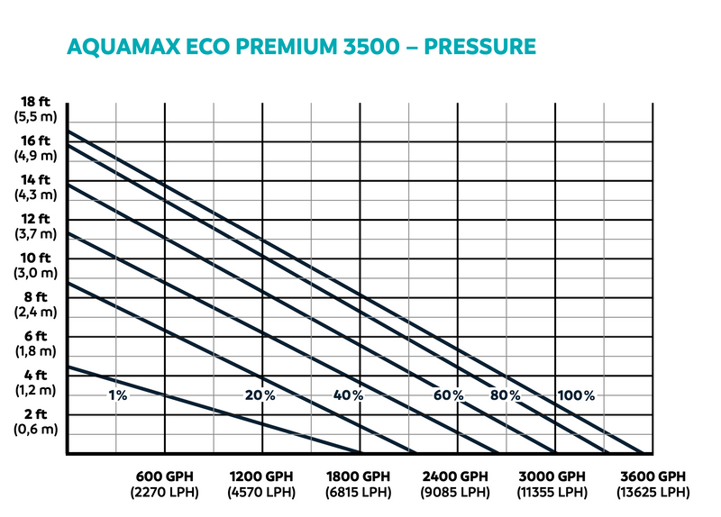 AquaMax Eco Premium 4500 Pressure Chart