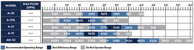 1/2 HP A-05L A-Series Pump flow chart