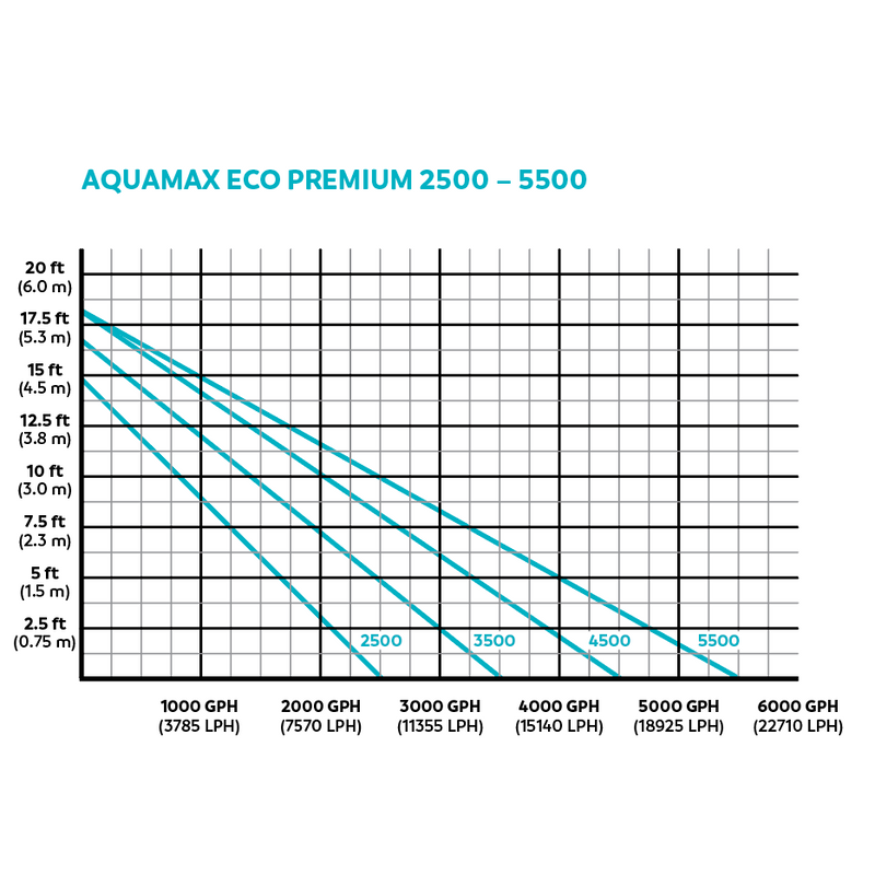 AquaMax Eco Premium 5500 Flow Chart