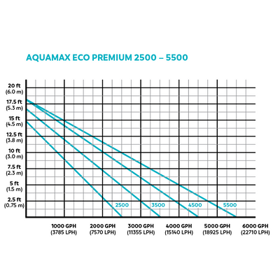 AquaMax Eco Premium 2500 Flow Chart