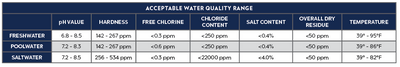 Aquarius Eco Expert 7300 acceptable water quality range