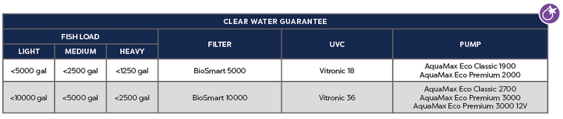 BioSmart 5000 clear water guarantee