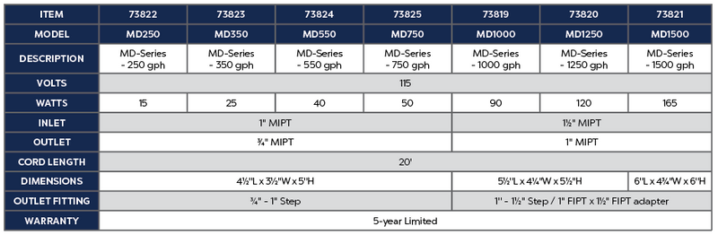 550 GPH MD-Series Pump Product Chart