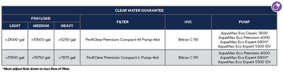 ProfiClear Premium Compact M clear water guarantee