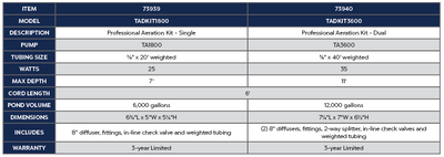 Professional Aeration Kit - Dual product chart