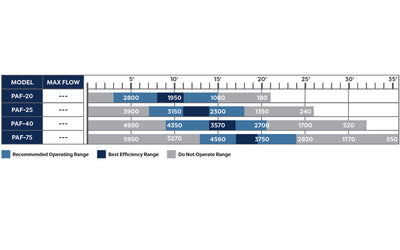 1/4 HP PAF-20 PAF-Series Pump Flow Chart