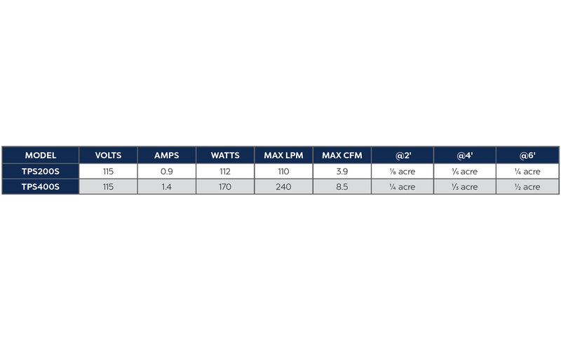 TPS Aeration System - Four Diffusers Product chart