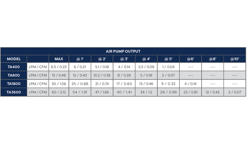 Typhoon Air Pump - 60 LPM Air pump output product chart